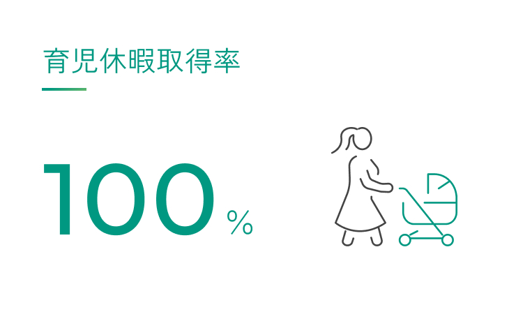 育児休暇取得率100%
