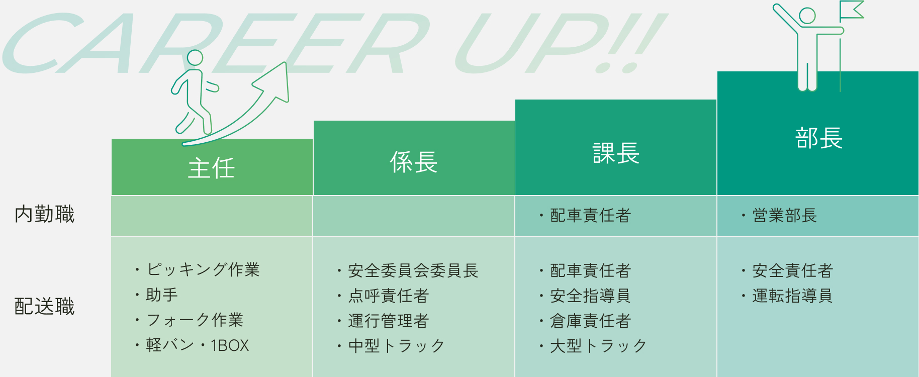 中長期的なキャリア形成の図