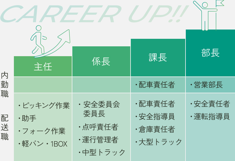 中長期的なキャリア形成の図
