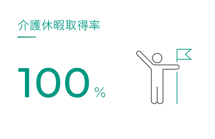 介護休暇取得率